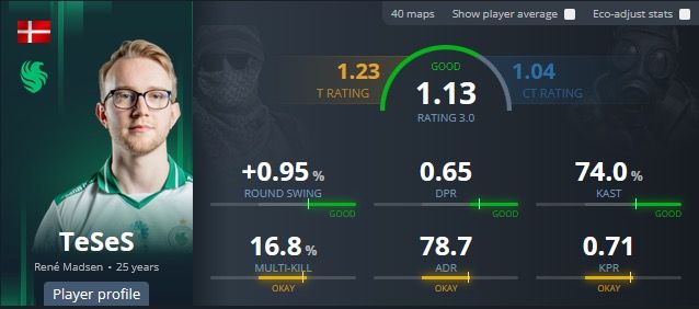 Рейтинг TeSeS до прихода kyousuke | Источник: HLTV.org