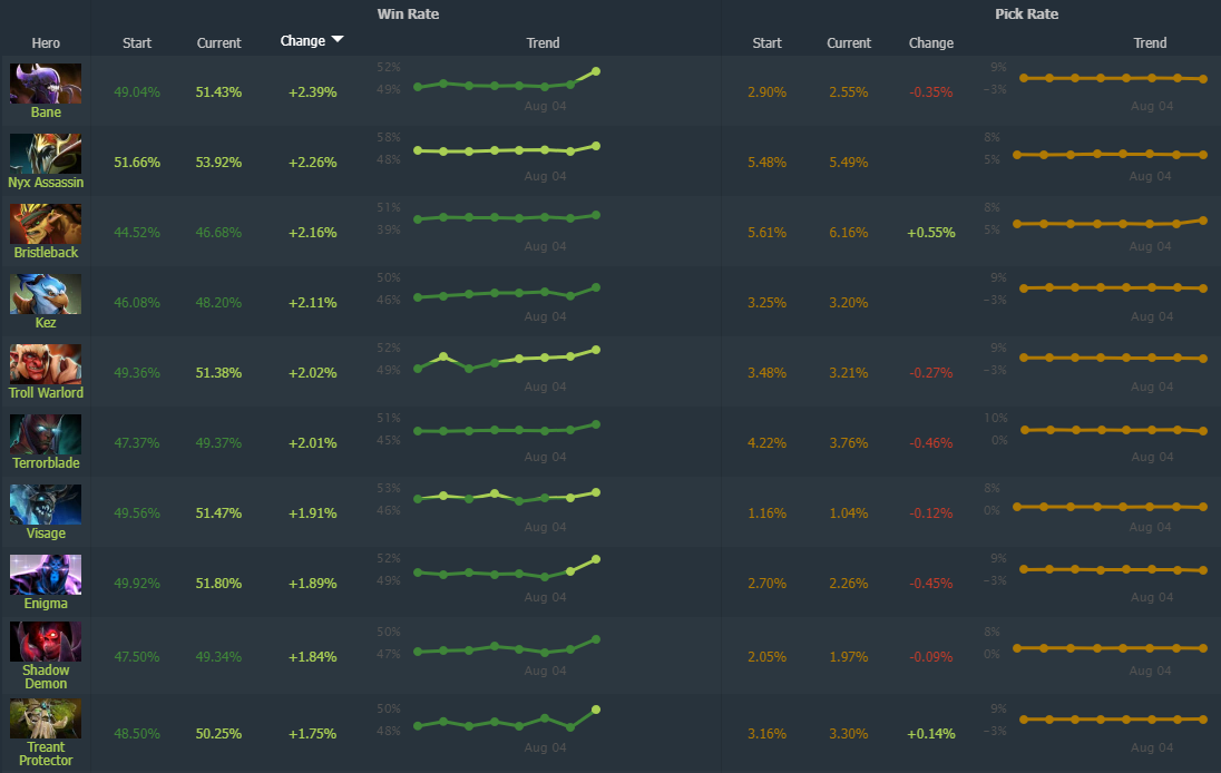 Источник: Dotabuff.com