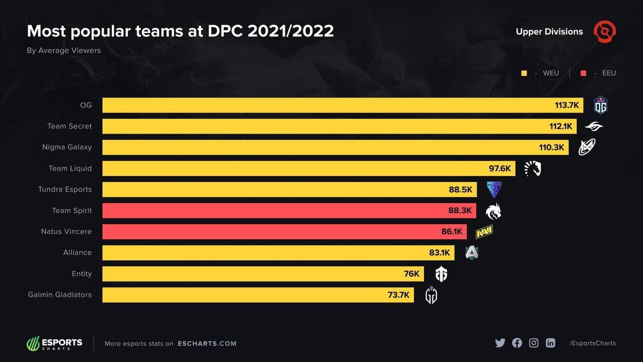 Источник: Esports Charts