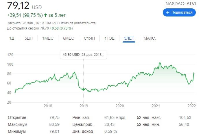 График, который наглядно показывает обвал акций Activision Blizzard с конца 2018 г. и до начала 2020г. Если посмотреть полный график за все время, то с самого начала и до осени 2018-го года, он рос и показывал положительный курс.