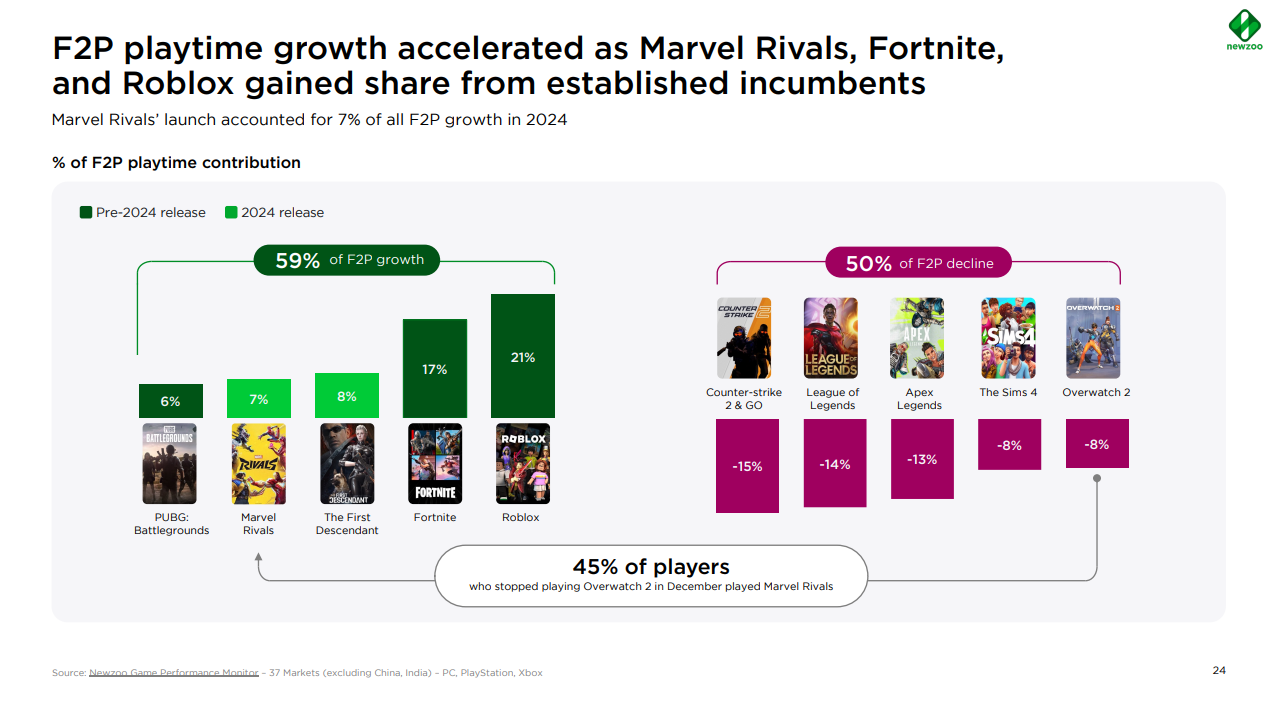 Топ условно-бесплатных игр. Источник: Newzoo