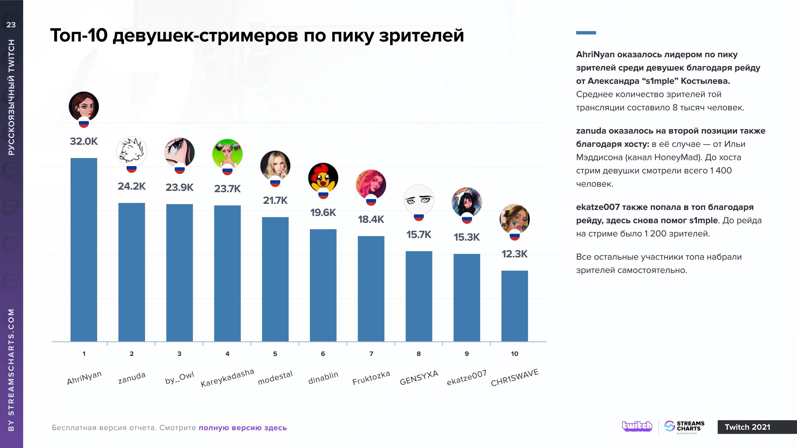 Источник: Streams Charts