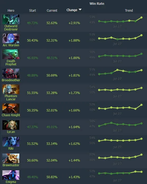 Источник: Dotabuff