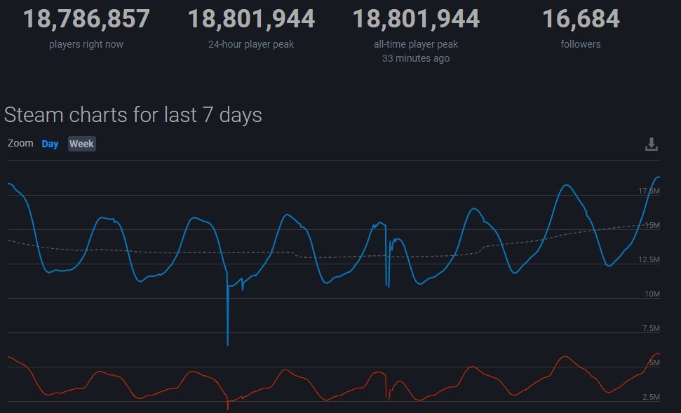 Максимальный онлайн Steam | Источник: SteamDB
