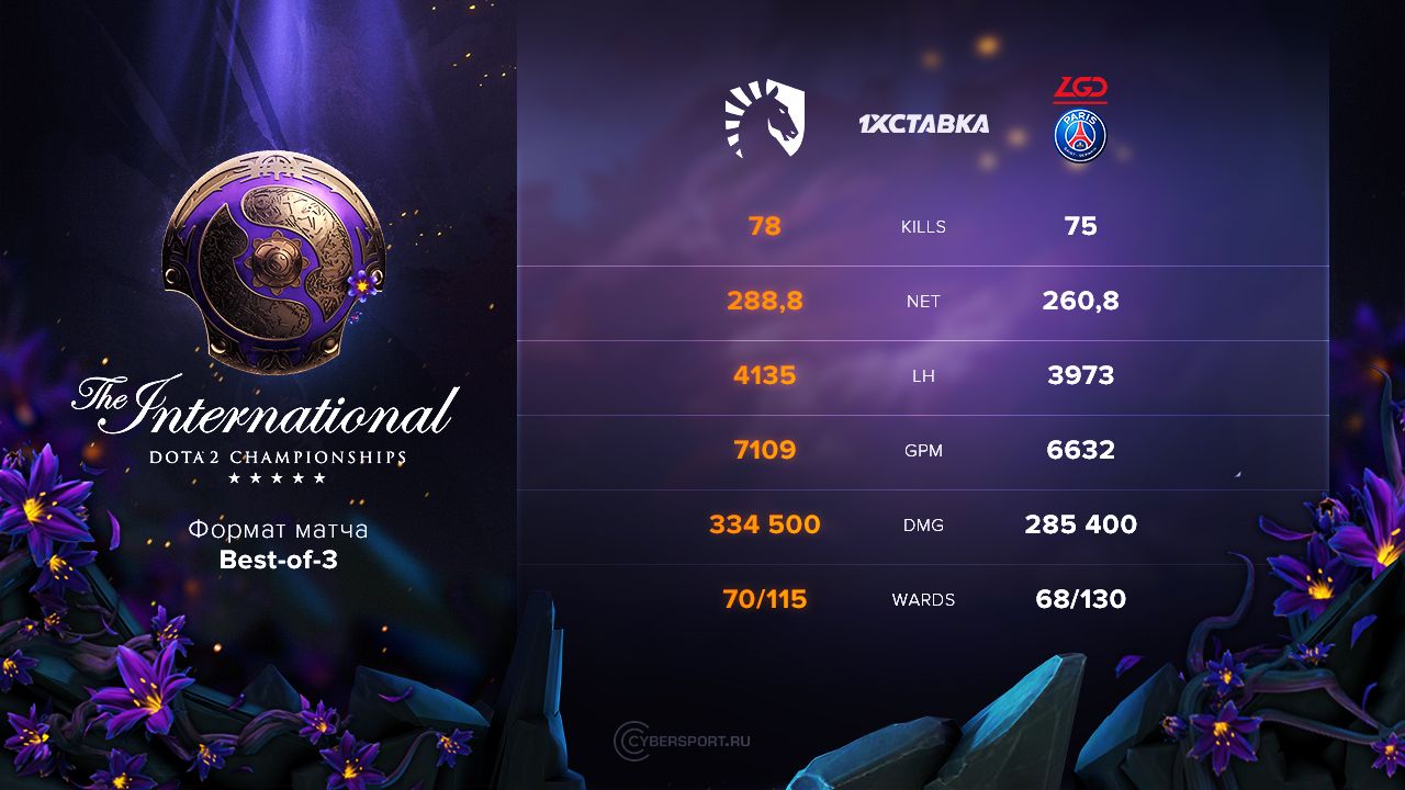 Инфографика матча Team Liquid против PSG.LGD на The International 2019