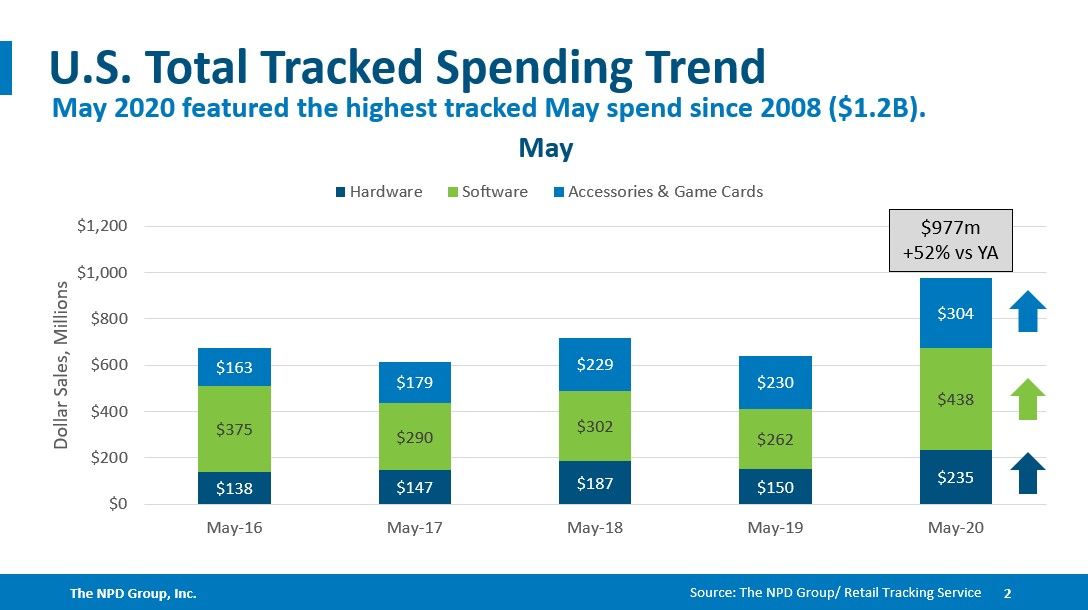  Общая выручка от продаж игр, железа и аксессуаров в США за май | Источник: twitter.com/MatPiscatella