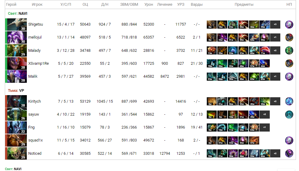 Итоги первой карты 