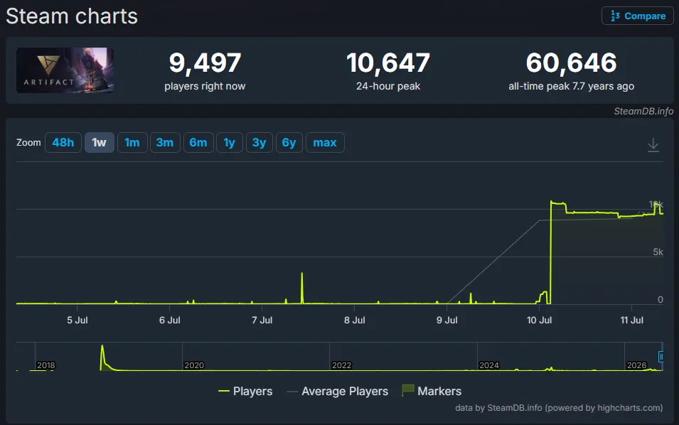 Источник: SteamDB