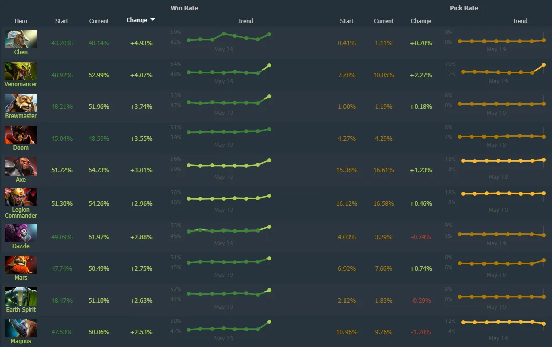 Источник: Dotabuff