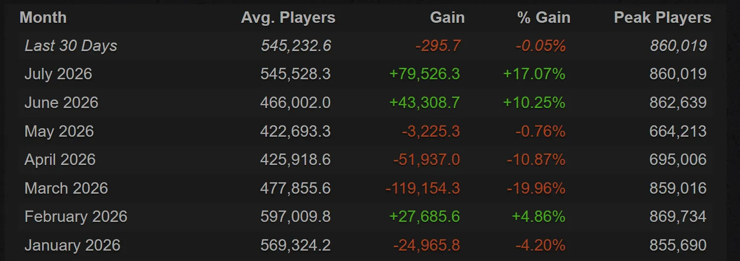 Онлайн Dota 2 в 2026 году | Источник: steamcharts.com