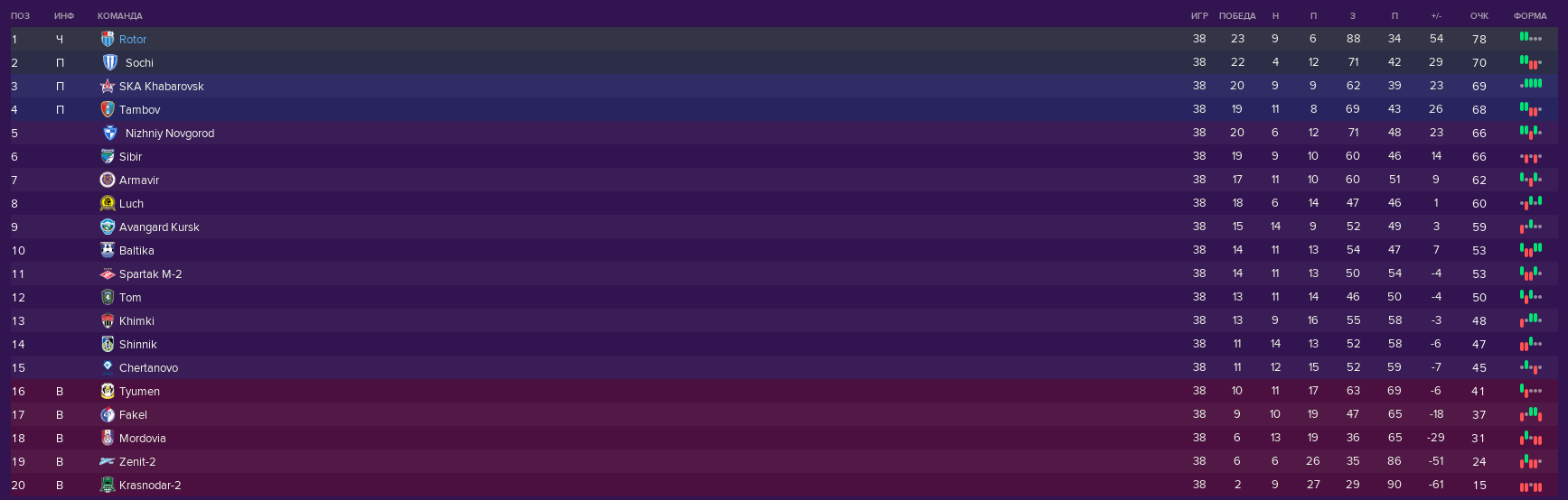 Итоговая таблица ФНЛ сезона 2018/2019 в Football Manager 2019