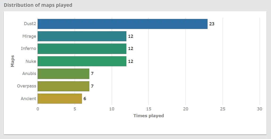 Статистика карт в первой части EPL S23 | Источник: HLTV.org