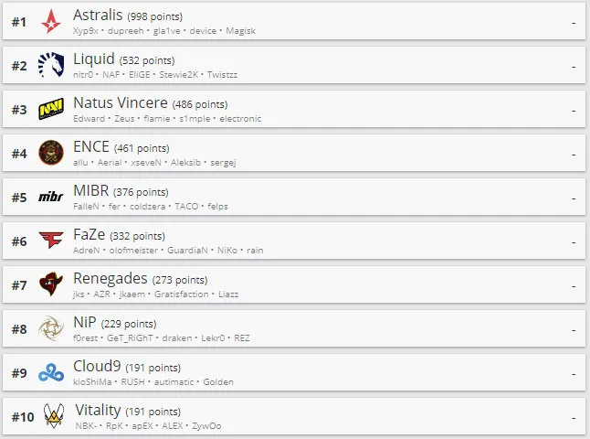 Топ-10 рейтинга HLTV.org