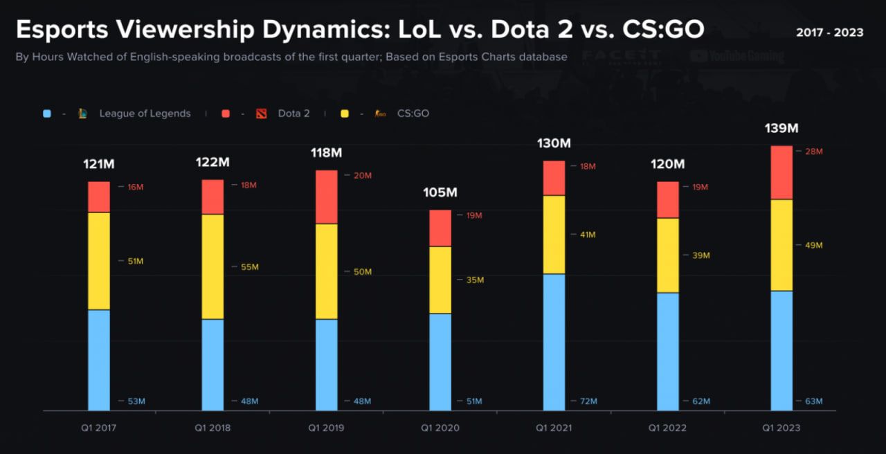 Источник: Esports Charts