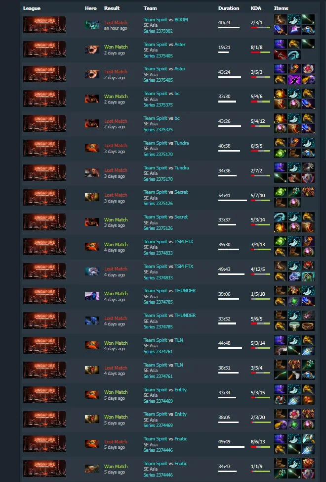 Герои Collapse за время TI11. Источник: Dotabuff