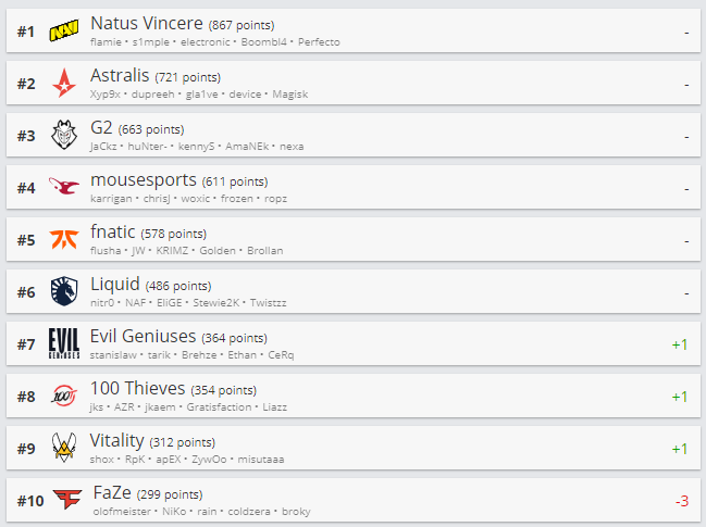 Топ-10 рейтинга HLTV.org.
Источник: HLTV.org