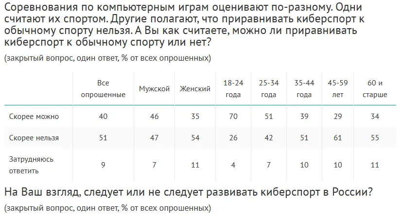 Источник: wciom.ru