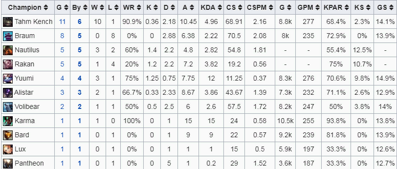 Статистика саппортов в LPL на патче 9.14.