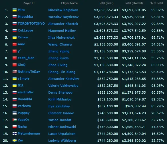 Самые богатые киберспортсмены по итогам 2021 года. Источник: esportsearnings.com