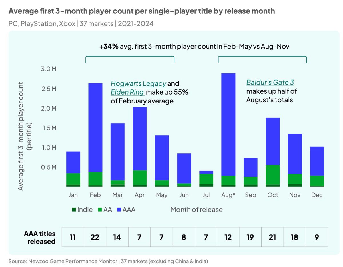 Онлайн по месяцам. Источник: Newzoo