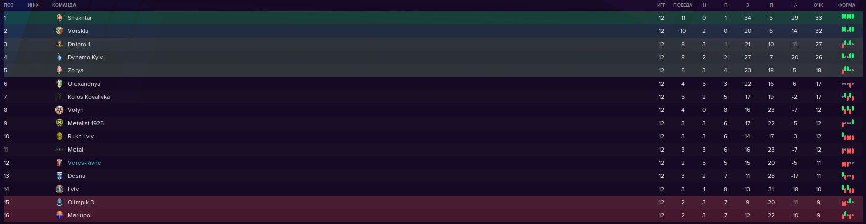 Таблица чемпионата Украинской Премьер лиги по футболу 2022\2023