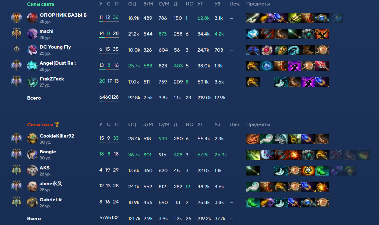 Если в команде соперника Luna, то, скорее всего, вы будете топ-1 по нанесенному урону, при том что система иногда не учитывает урон, полученный соперником от собственной копии. Хотя даже такие показатели не гарантируют победу