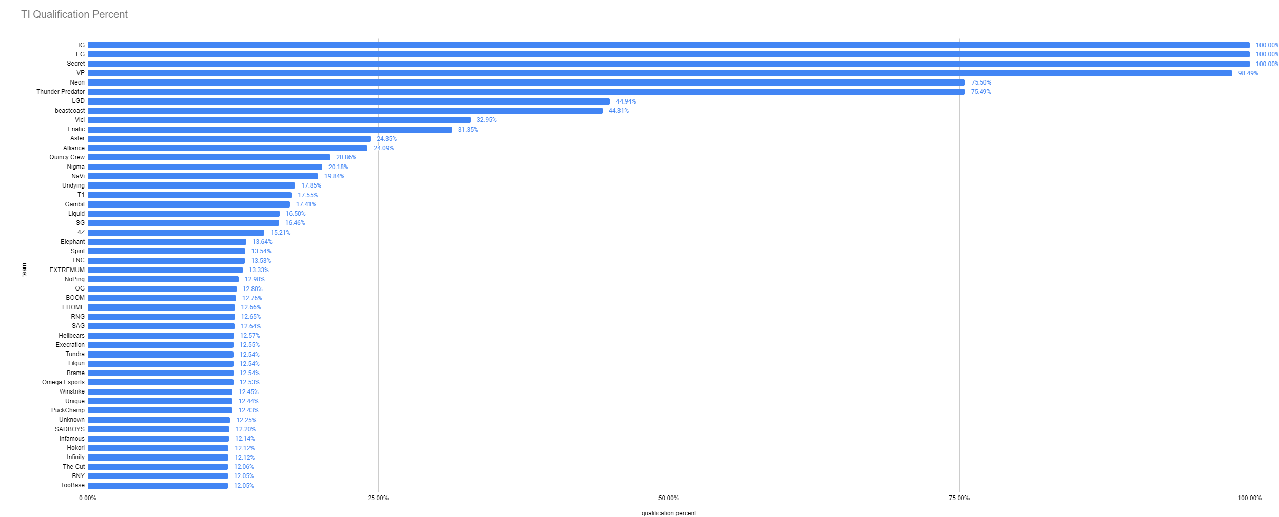 Шансы попадания команд на The International 2021 по очкам DPC.
Источник: твиттер @Noxville