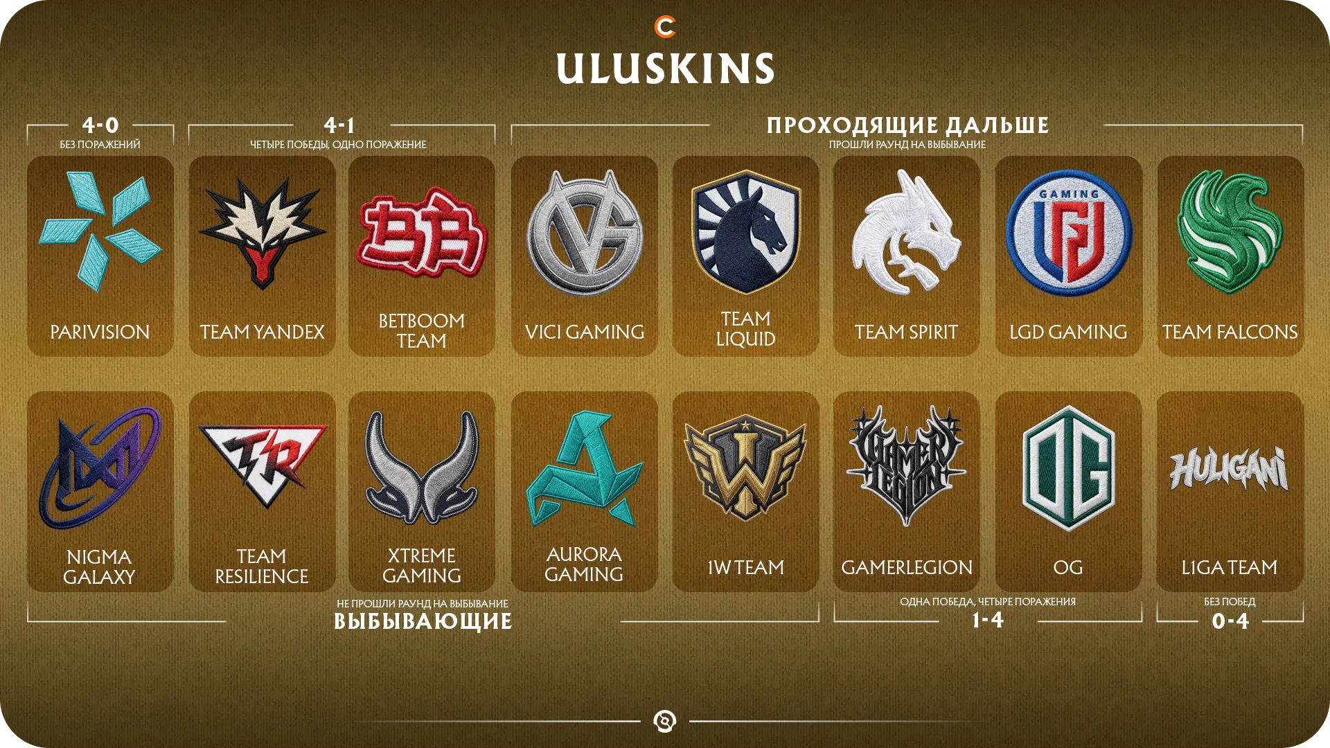 Предикт на групповой этап TI15 от uluskins | Источник: Cybersport.ru
