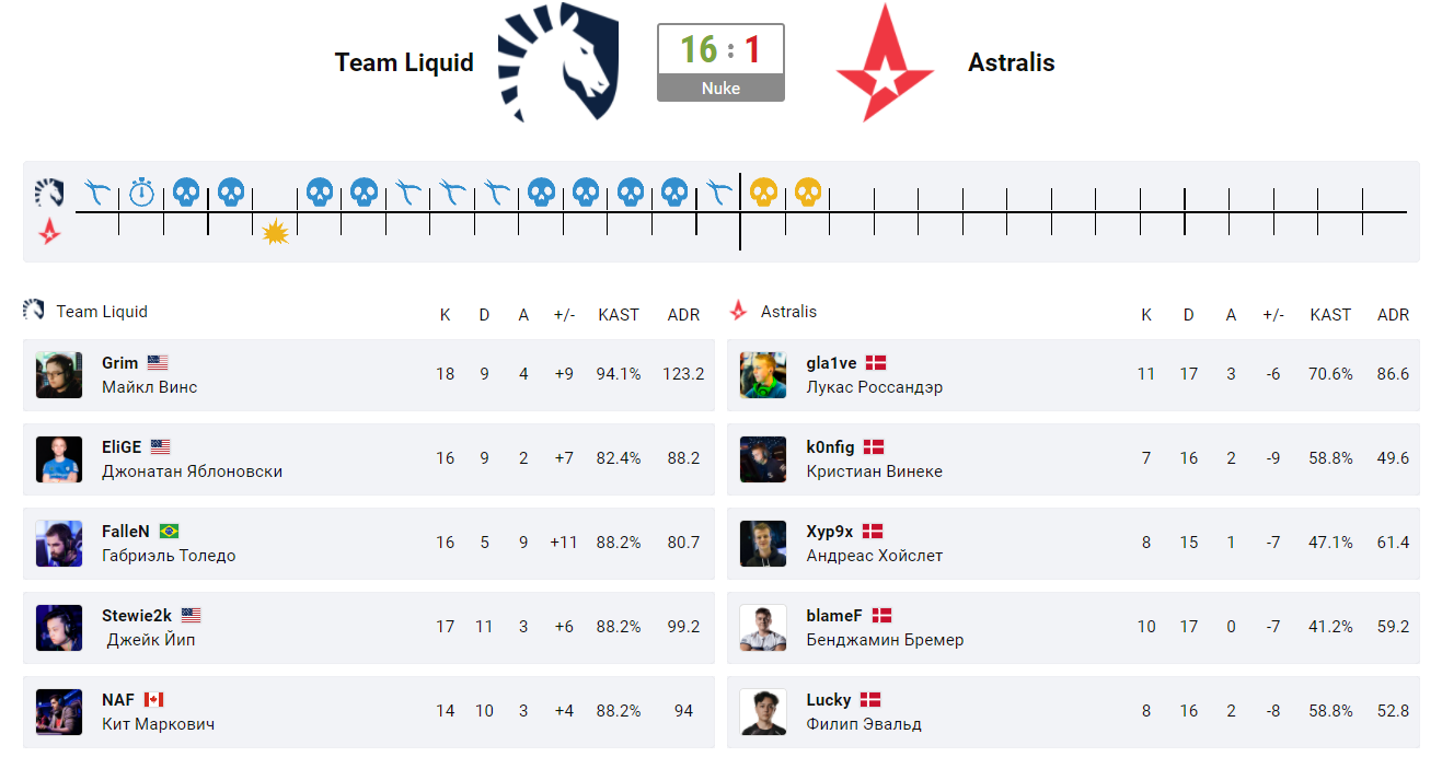 Статистика первой карты матча Astralis против Liquid | Источник: Cybersport.ru