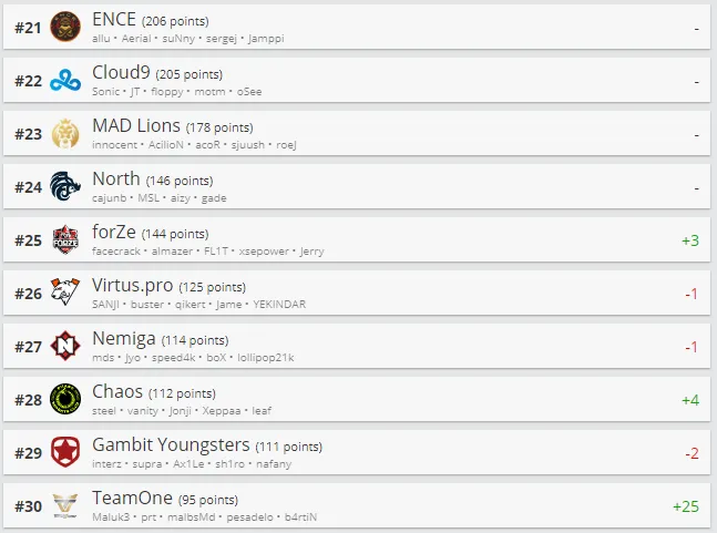 Топ 21-30 рейтинга HLTV.org.
Источник: HLTV.org