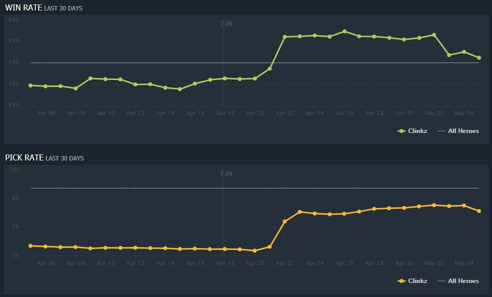 Инфографика: dotabuff.com/heroes/clinkz/trends