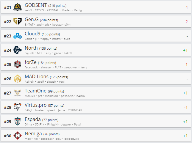 Топ 21-30 рейтинга HLTV.org.
Источник: HLTV.org