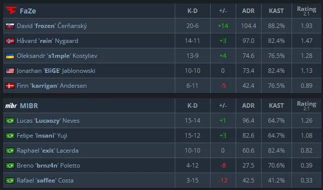 Статистика первой карты | HLTV.org