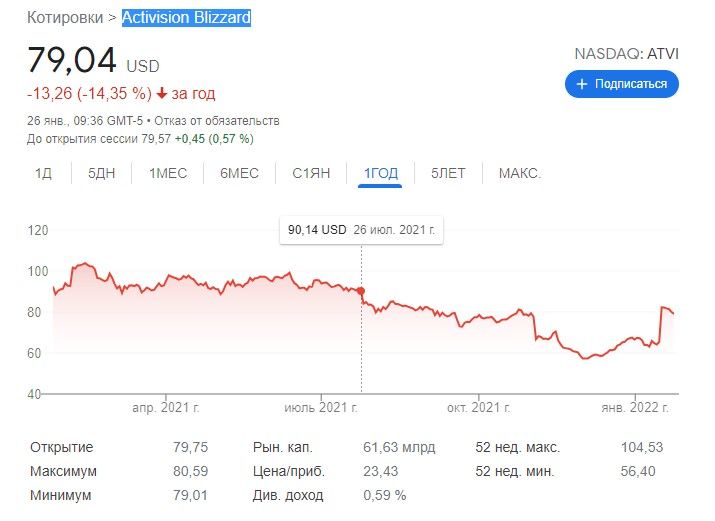 График котировок акций Activision Blizzard (с 26.01.2021 - по 26.01.2022 г.)