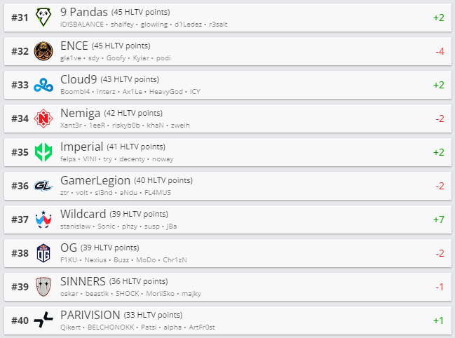 Топ 31-40 рейтинга HLTV.org. Источник: HLTV.org