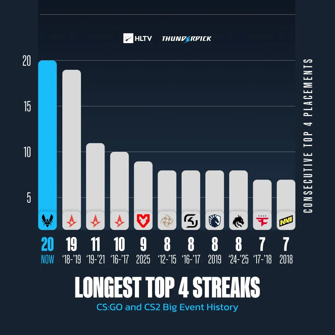Рекорд Team Vitality | Источник: страница HLTV.org в X