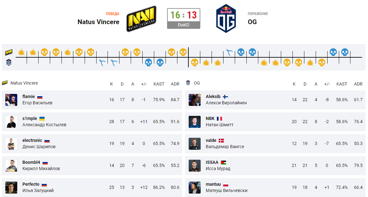 Статистика карты Dust2