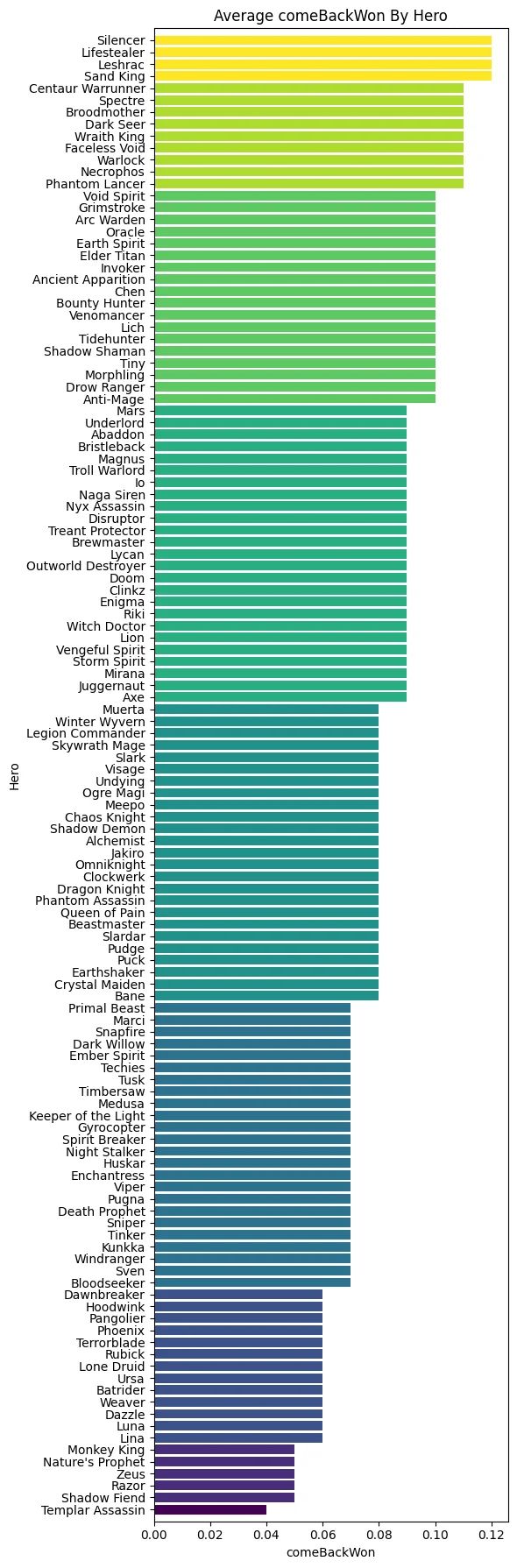 Рейтинг героев по вероятности камбэка | Источник: reddit