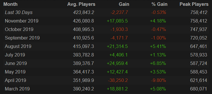 Источник: Steam Charts