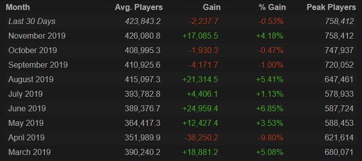 Источник: Steam Charts