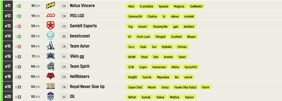 Рейтинг команд по Dota 2 от ESL