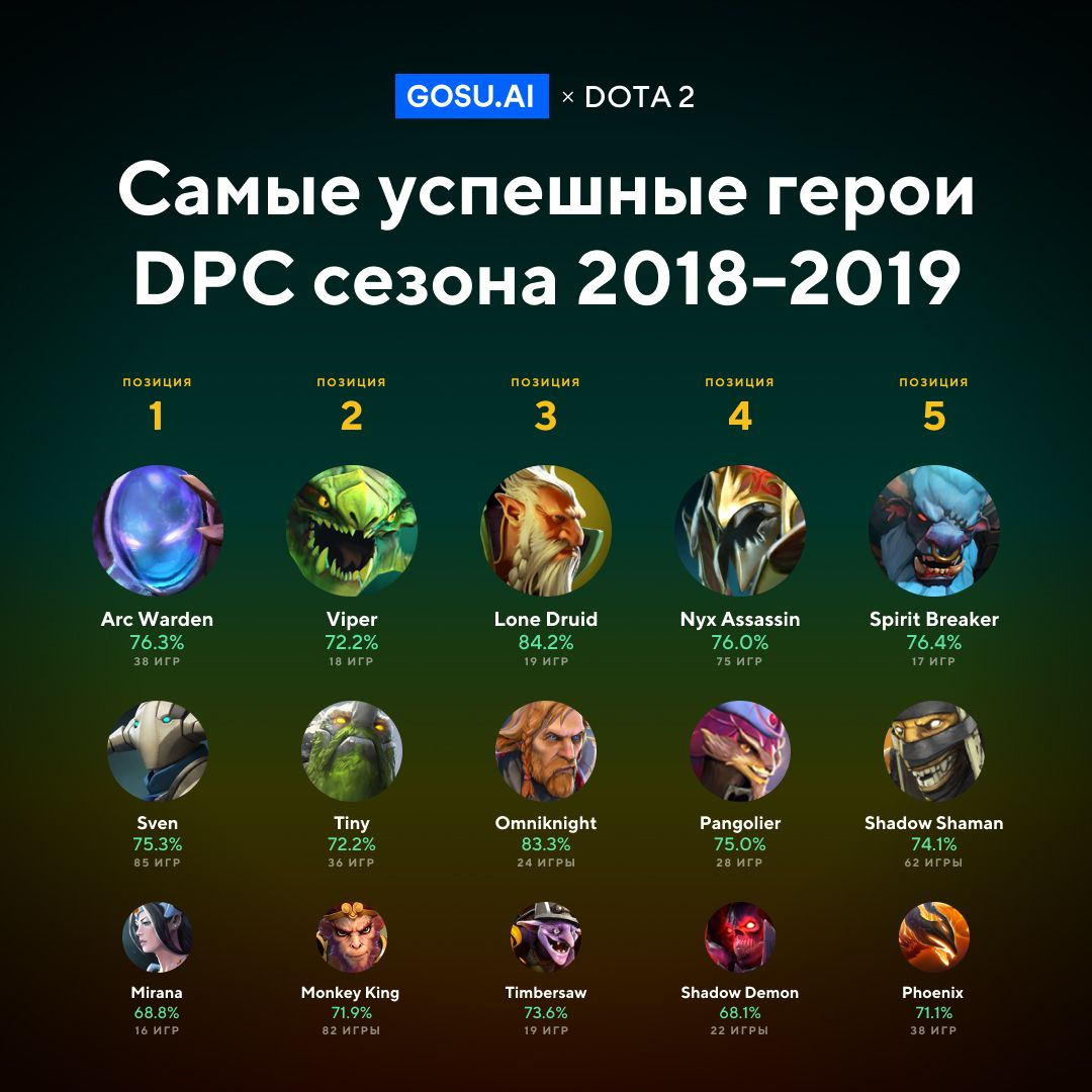 Самые успешные герои DPC сезона 2018-2019