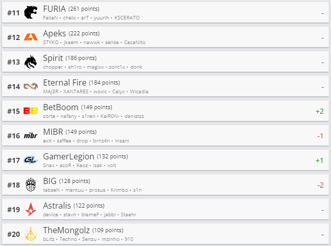 Топ 11-20 рейтинга HLTV.org.
Источник: HLTV.org