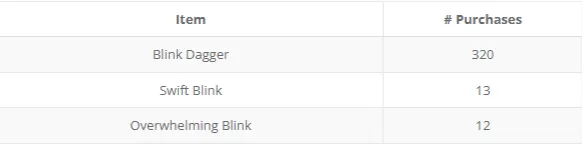 «Блинки» в 7.38. Источник: datdota.com