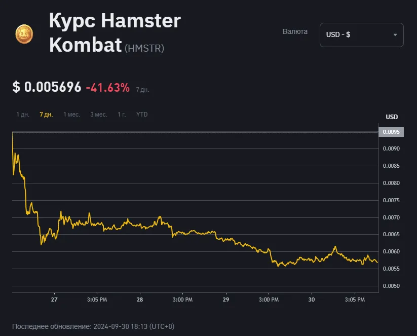 Динамика стоимости токена HMSTR из Hamster Kombat