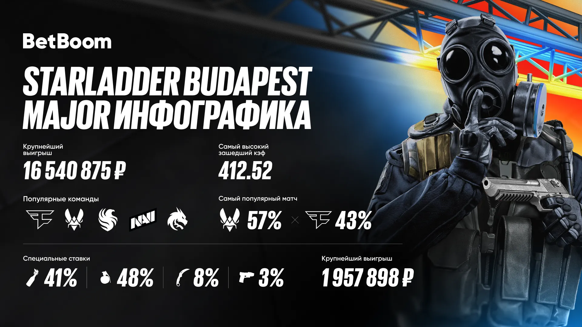 Источник: БК BetBoom