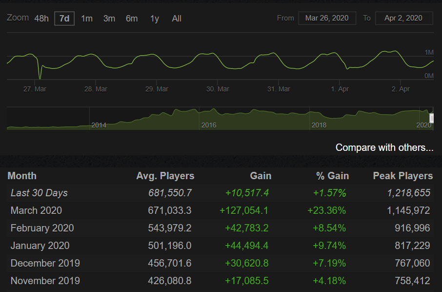 Источник: Steam Charts