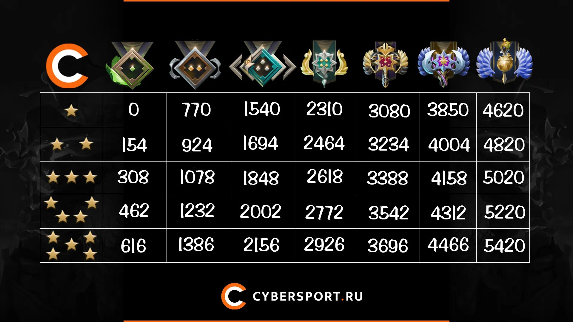 Таблица рангов и званий в Dota 2