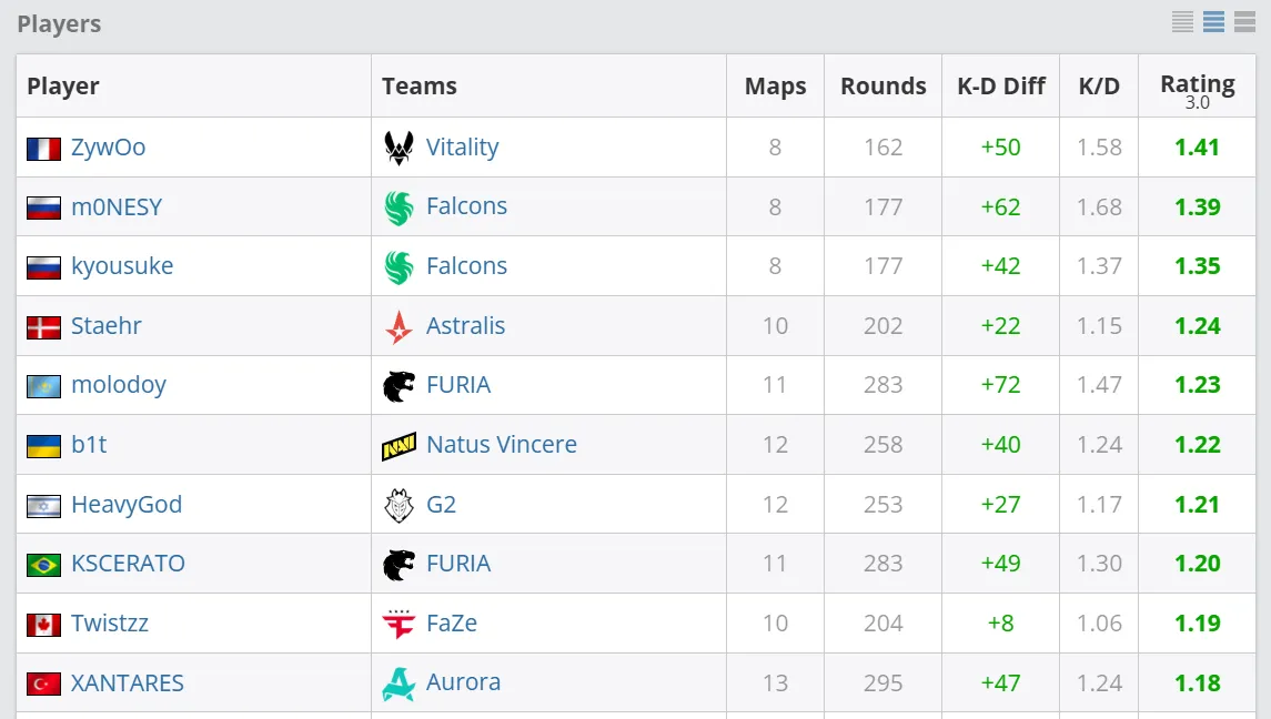 Статистика лучших игроков группового этапа PGL Cluj-Napoca 2026 | Источник: HLTV.org