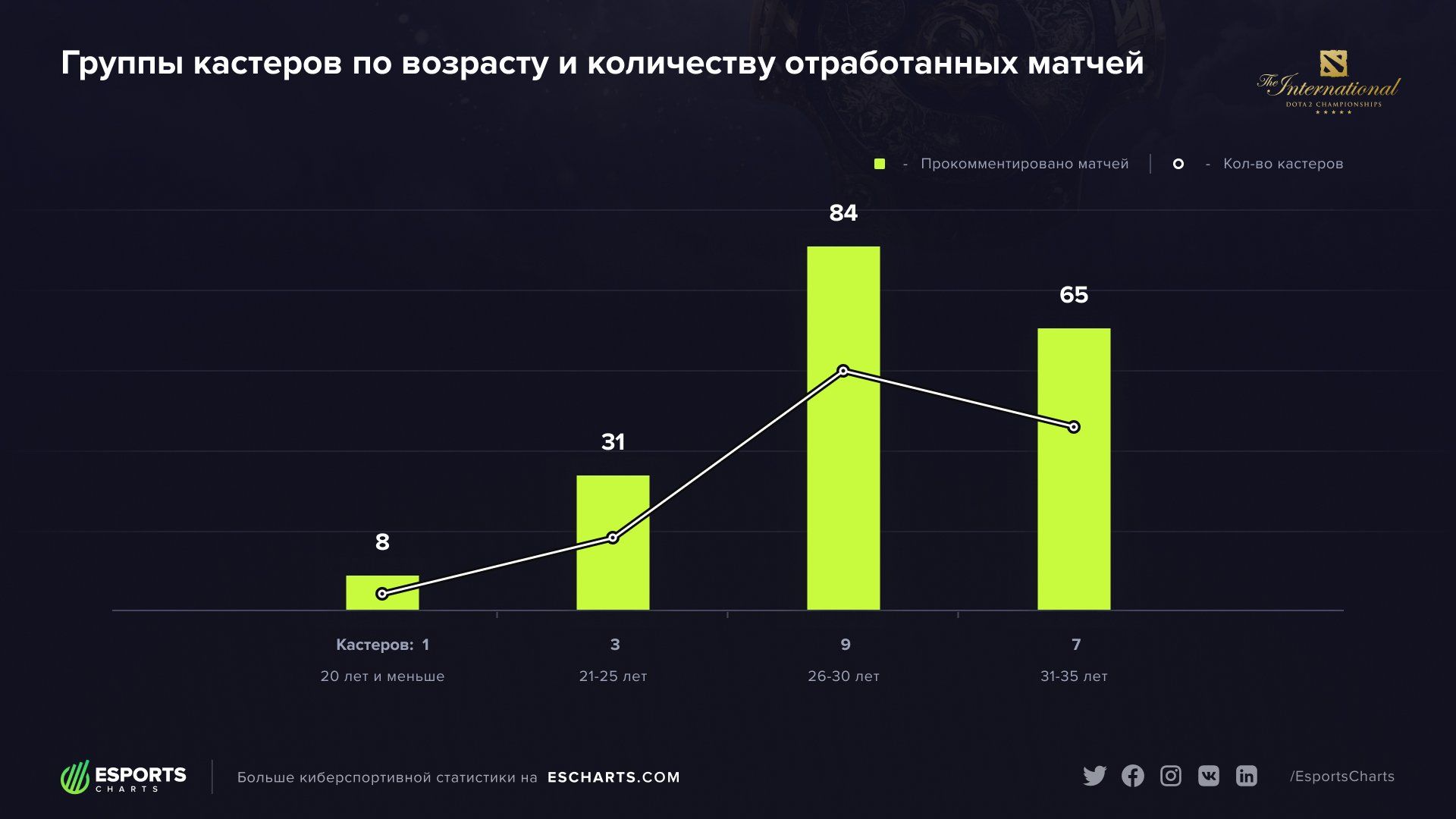 Источник: escharts.com